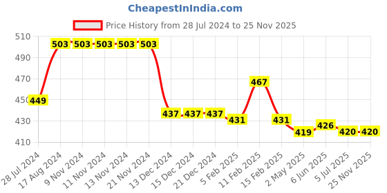firstcry.com Babyhug Cotton Spandex Woven Full Length Trouser Solid Colour- Grey babyhug Price History Graph from 28 Jul 2024 to 25 Nov 2025