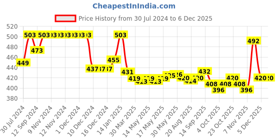 firstcry.com Babyhug Cotton Spandex Woven Full Length Trouser Solid Colour- Grey babyhug Price History Graph from 30 Jul 2024 to 4 Dec 2025