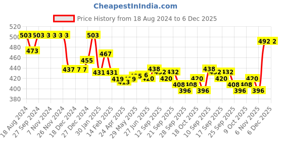 firstcry.com Babyhug Cotton Spandex Woven Full Length Trouser Solid Colour- Grey babyhug Price History Graph from 18 Aug 2024 to 6 Dec 2025