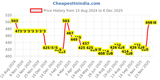 firstcry.com Babyhug Cotton Spandex Woven Full Length Trouser Solid Colour - Olive babyhug Price History Graph from 15 Aug 2024 to 5 Dec 2025