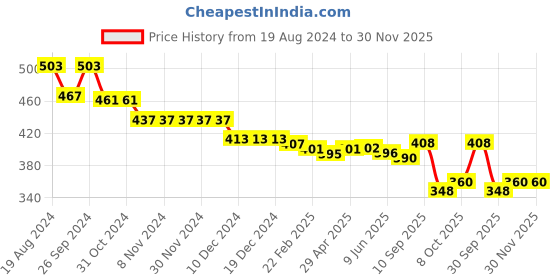 firstcry.com Babyhug Cotton Spandex Woven Full Length Trouser Solid Colour - Red babyhug Price History Graph from 19 Aug 2024 to 30 Nov 2025