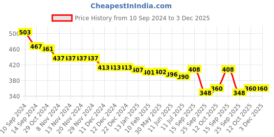 firstcry.com Babyhug Cotton Spandex Woven Full Length Trouser Solid Colour - Red babyhug Price History Graph from 10 Sep 2024 to 3 Dec 2025