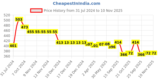firstcry.com Babyhug Cotton Spandex Woven Full Length Trouser Solid Colour - Rust babyhug Price History Graph from 31 Jul 2024 to 9 Nov 2025