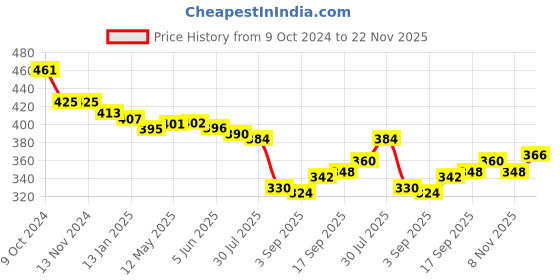 firstcry.com Babyhug Cotton Spandex Woven Full Length Trouser Solid Colour - Rust babyhug Price History Graph from 9 Oct 2024 to 22 Nov 2025