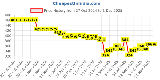 firstcry.com Babyhug Cotton Spandex Woven Full Length Trouser Solid Colour - Rust babyhug Price History Graph from 27 Oct 2024 to 30 Nov 2025