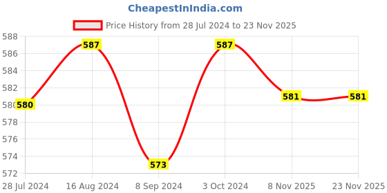 firstcry.com Babyhug  Cotton Spandex  Woven Solid Colour Shorts - Navy Blue babyhug Price History Graph from 28 Jul 2024 to 22 Nov 2025