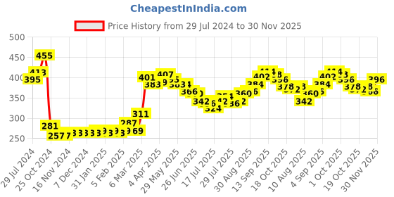 firstcry.com Babyhug Cotton Stretch Woven Full Length with Rib Trouser Solid Colour - Blue babyhug Price History Graph from 29 Jul 2024 to 30 Nov 2025