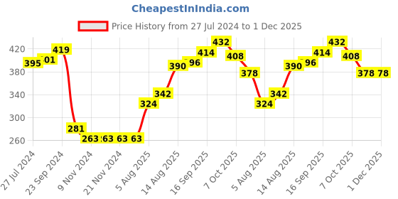 firstcry.com Babyhug Cotton Stretch Woven Full Length with Rib Trouser Solid Colour- Blue babyhug Price History Graph from 27 Jul 2024 to 30 Nov 2025