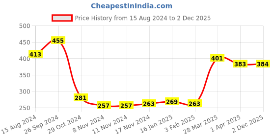 firstcry.com Babyhug Cotton Stretch Woven Full Length with Rib Trouser Solid Colour - Blue babyhug Price History Graph from 15 Aug 2024 to 2 Dec 2025