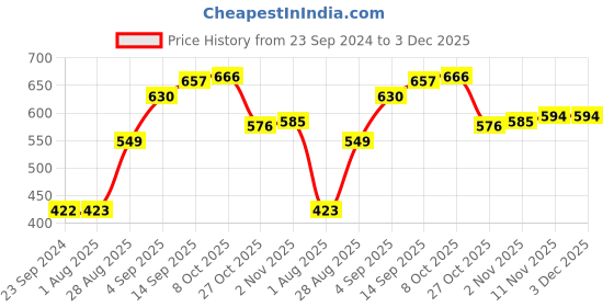 firstcry.com Babyhug Cotton Stretchable Full Length Washed Jeans Teddy Print   Fly With Zipper -  Blue babyhug Price History Graph from 23 Sep 2024 to 3 Dec 2025