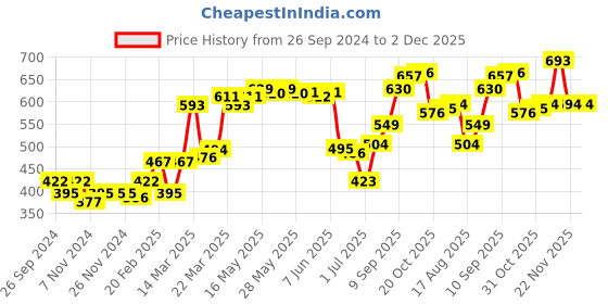 firstcry.com Babyhug Cotton Stretchable Full Length Washed Jeans Teddy Print Fly With Zipper - Blue babyhug Price History Graph from 26 Sep 2024 to 2 Dec 2025