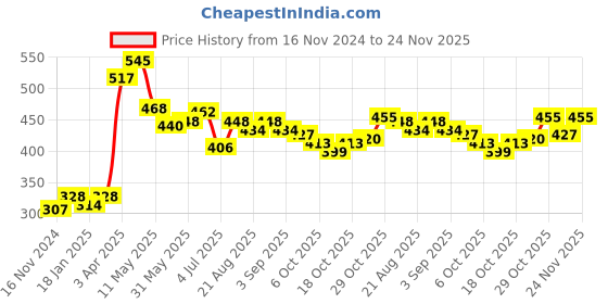 firstcry.com Babyhug Cotton Stretchable Full Length Washed Jeans With Belt  Fly With Zipper -  Medium Blue babyhug Price History Graph from 16 Nov 2024 to 24 Nov 2025