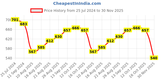 firstcry.com Babyhug Cotton Stretchable Washed Full Length Butterfly Print Jeans - Blue babyhug Price History Graph from 25 Jul 2024 to 30 Nov 2025