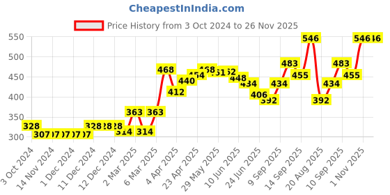firstcry.com Babyhug Cotton Stretched Mid Thigh Length Shorts With Polka Dots Print - Blue babyhug Price History Graph from 3 Oct 2024 to 26 Nov 2025