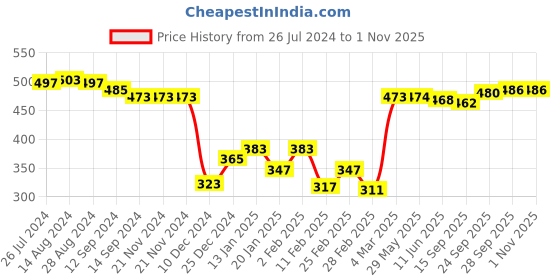 firstcry.com Babyhug Cotton Stretched Mid Thigh Length Teddy Patch Shorts  - Blue babyhug Price History Graph from 26 Jul 2024 to 1 Nov 2025