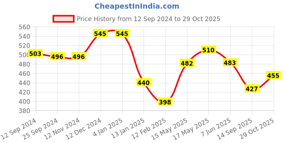 firstcry.com Babyhug Cotton Stretched Mid Thigh Length Washed Shorts Crochet Flower - Blue babyhug Price History Graph from 12 Sep 2024 to 29 Oct 2025