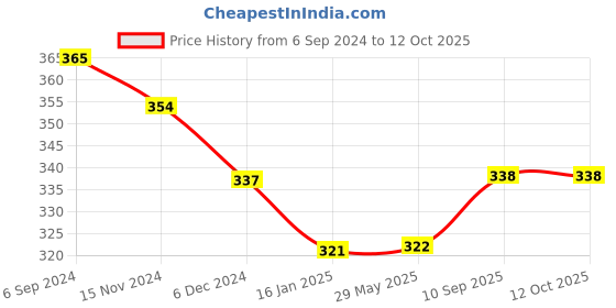 firstcry.com Babyhug Cotton Swaddle Wrapper Space Print - White & Blue babyhug Price History Graph from 6 Sep 2024 to 12 Oct 2025