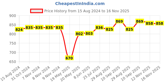 firstcry.com Babyhug Cotton Sweater Knit Full Sleeves Winter Wear Romper with Reindeer Design - Red babyhug Price History Graph from 15 Aug 2024 to 15 Nov 2025