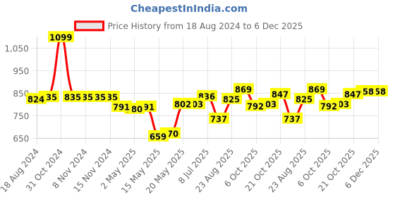 firstcry.com Babyhug Cotton Sweater Knit Full Sleeves Winter Wear Romper with Reindeer Design - Red babyhug Price History Graph from 18 Aug 2024 to 5 Dec 2025