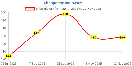 firstcry.com Babyhug Cotton Swiss Dot Woven Frill Sleeves Striped Top with Bow Applique - Dark Pink babyhug Price History Graph from 25 Jul 2025 to 11 Nov 2025