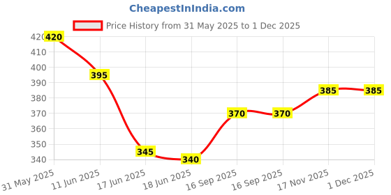 firstcry.com Babyhug Cotton Terry Full Length Jogger Fit Lounge Pant with Ribbed Waist & Camo Print Pockets - Green babyhug Price History Graph from 31 May 2025 to 30 Nov 2025