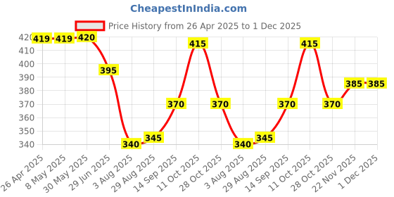 firstcry.com Babyhug Cotton Terry Full Length Jogger Fit Lounge Pant with Ribbed Waist & Pockets 10 Print - Navy babyhug Price History Graph from 26 Apr 2025 to 30 Nov 2025