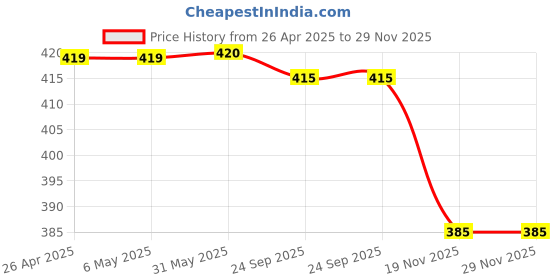 firstcry.com Babyhug Cotton Terry Full Length Jogger Fit Lounge Pant with Ribbed Waist & Pockets Explore Print - Navy babyhug Price History Graph from 26 Apr 2025 to 28 Nov 2025
