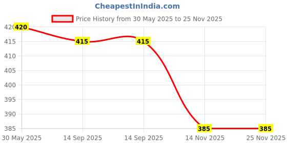 firstcry.com Babyhug Cotton Terry Full Length Jogger Fit Lounge Pant with Ribbed Waist & Pockets Explore Print - Navy babyhug Price History Graph from 30 May 2025 to 24 Nov 2025