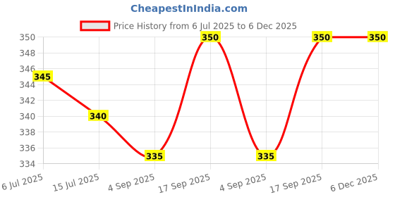 firstcry.com Babyhug Cotton Terry Full Length Jogger Fit Lounge Pant with Ribbed Waist & Shine Bright Print - Red babyhug Price History Graph from 6 Jul 2025 to 5 Dec 2025