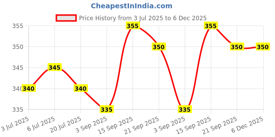 firstcry.com Babyhug Cotton Terry Full Length Jogger Fit Lounge Pant with Ribbed Waist & Shine Bright Print - Red babyhug Price History Graph from 3 Jul 2025 to 5 Dec 2025