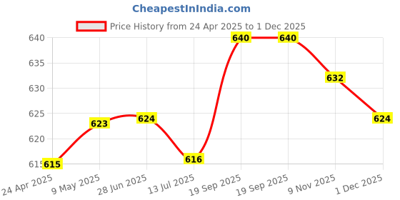 firstcry.com Babyhug Cotton Terry Full Length Jogger Fit Lounge Pants with Ribbed Waist & Marine Theme Print Pack of 3 - Red & Blue babyhug Price History Graph from 24 Apr 2025 to 1 Dec 2025