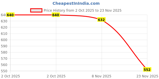 firstcry.com Babyhug Cotton Terry Full Length Jogger Fit Lounge Pants with Ribbed Waist & Marine Theme Print Pack of 3 - Red & Blue babyhug Price History Graph from 2 Oct 2025 to 23 Nov 2025