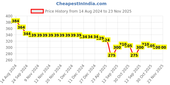 firstcry.com Babyhug Cotton Terry Full Length Lounge Pant with Animal & Text Print - Green babyhug Price History Graph from 14 Aug 2024 to 23 Nov 2025