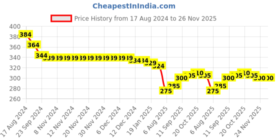 firstcry.com Babyhug Cotton Terry Full Length  Lounge Pant with Animal & Text Print - Green babyhug Price History Graph from 17 Aug 2024 to 25 Nov 2025