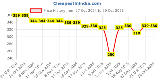 firstcry.com Babyhug Cotton Terry Full Length  Lounge Pant with Floral &  Text Print - Multicolor babyhug Price History Graph from 27 Oct 2024 to 29 Oct 2025