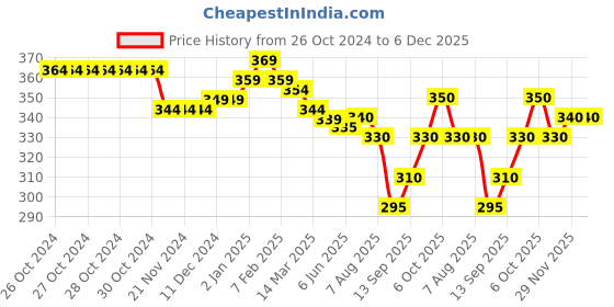 firstcry.com Babyhug Cotton Terry Full Length Lounge Pant with Side Print - Pink babyhug Price History Graph from 26 Oct 2024 to 6 Dec 2025
