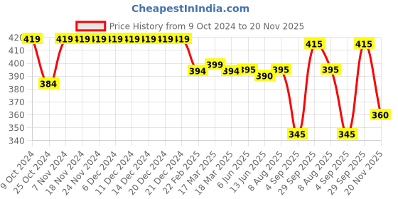 firstcry.com Babyhug Cotton Terry Full Length  Lounge Pant with Text Patch - Maroon babyhug Price History Graph from 9 Oct 2024 to 20 Nov 2025