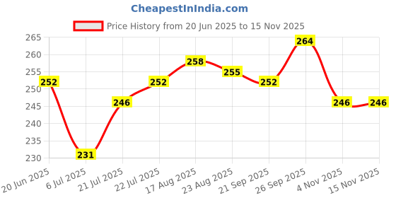 firstcry.com Babyhug Cotton Terry Full Length Lounge Pant With Text Print - Navy Blue babyhug Price History Graph from 20 Jun 2025 to 14 Nov 2025