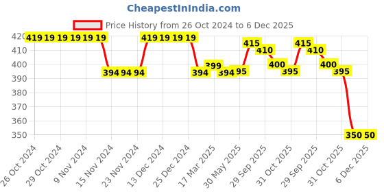 firstcry.com Babyhug Cotton Terry Full Length  Lounge Pant with Text Print - Purple babyhug Price History Graph from 26 Oct 2024 to 6 Dec 2025