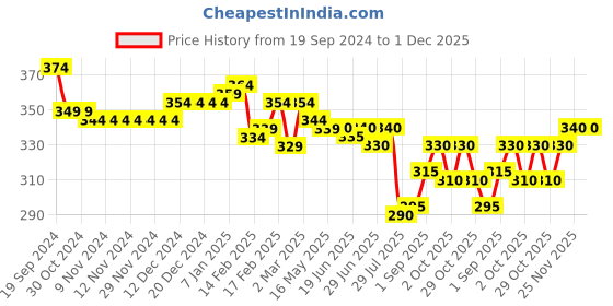 firstcry.com Babyhug Cotton Terry Full Length Lounge Pants Abstract Print - Multicolour babyhug Price History Graph from 19 Sep 2024 to 1 Dec 2025