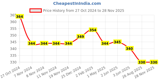 firstcry.com Babyhug Cotton Terry Full Length Printed Lounge Pant  - Pink babyhug Price History Graph from 27 Oct 2024 to 27 Nov 2025