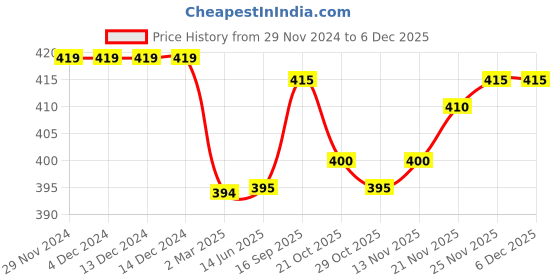 firstcry.com Babyhug Cotton Terry Knit Full Length Camouflage Printed Track Pant - Green babyhug Price History Graph from 29 Nov 2024 to 5 Dec 2025