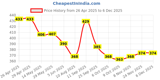 firstcry.com Babyhug Cotton Terry Knit Full Length Cut & Sew Lounge Pant with Adventure Print - Teal Blue babyhug Price History Graph from 26 Apr 2025 to 5 Dec 2025