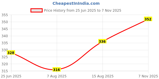 firstcry.com Babyhug Cotton Terry Knit Full Length Cut & Sew Lounge Pants With Abstract Print - Navy Blue babyhug Price History Graph from 25 Jun 2025 to 7 Nov 2025