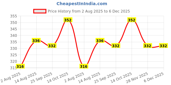 firstcry.com Babyhug Cotton Terry Knit Full Length Cut & Sew Lounge Pants With Abstract Print - Navy Blue babyhug Price History Graph from 2 Aug 2025 to 5 Dec 2025