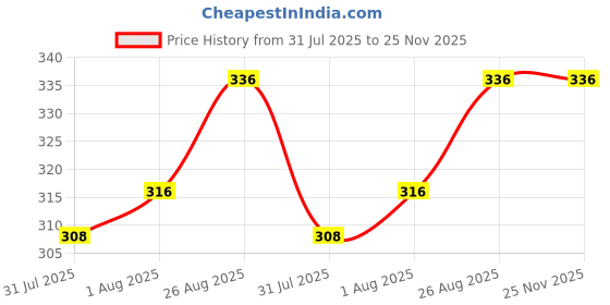 firstcry.com Babyhug Cotton Terry Knit Full Length Cut & Sew Lounge Pants With Abstract Print - Navy Blue babyhug Price History Graph from 31 Jul 2025 to 24 Nov 2025