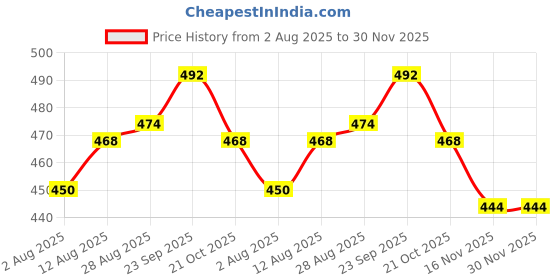firstcry.com Babyhug Cotton Terry Knit Full Length Lounge Pant With Animal & Text Print Pack Of 2 - Red & Olive Green babyhug Price History Graph from 2 Aug 2025 to 29 Nov 2025