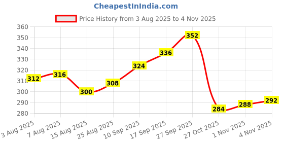 firstcry.com Babyhug Cotton Terry Knit Full Length Lounge Pant With Animals Print - Blue babyhug Price History Graph from 3 Aug 2025 to 4 Nov 2025