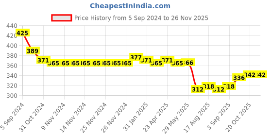 firstcry.com Babyhug Cotton Terry Knit Full Length Lounge Pant with Camouflage Print - Maroon babyhug Price History Graph from 5 Sep 2024 to 24 Nov 2025