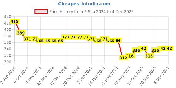 firstcry.com Babyhug Cotton Terry Knit Full Length Lounge Pant with Camouflage Print - Maroon babyhug Price History Graph from 2 Sep 2024 to 4 Dec 2025